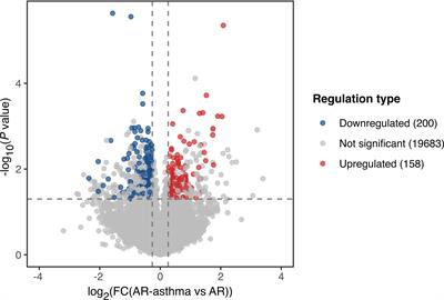 Upregulated antimicrobial immune response mediated by neutrophils in the development from allergic rhinitis to asthma